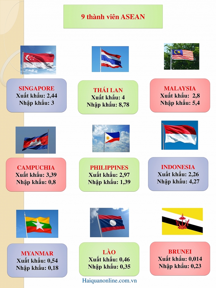 Infographics: Tổng quan xuất nhập khẩu giữa Việt Nam với thành viên RCEP