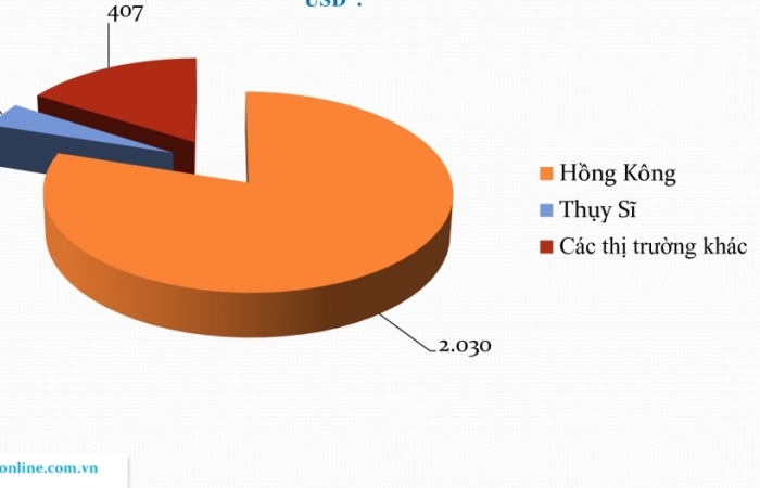 Xuất khẩu đá quý sang Hồng Kông tăng chóng mặt gần 2 tỷ USD