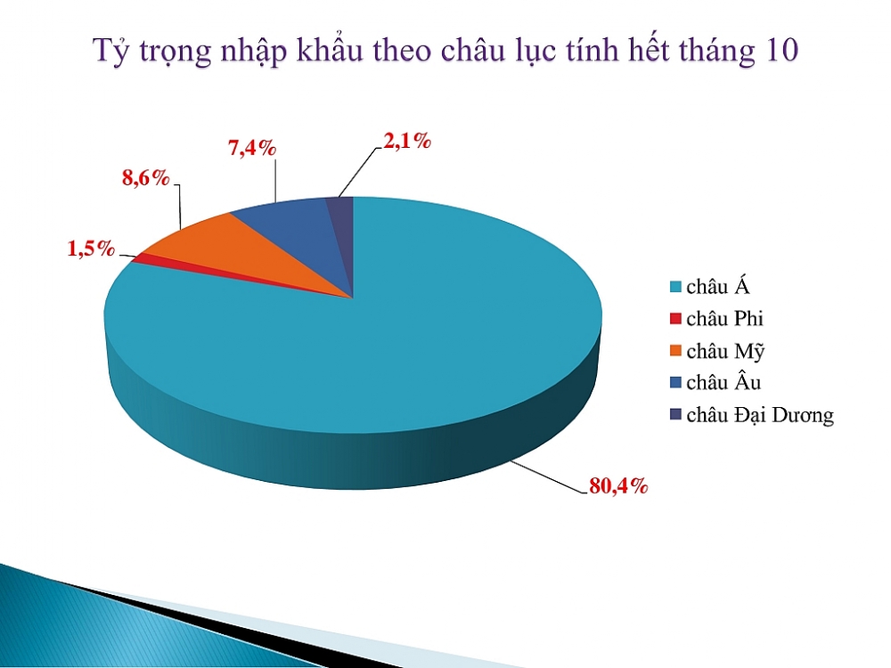 10 tháng Việt Nam chi trên 51 tỷ USD nhập khẩu máy tính và sản phẩm điện tử