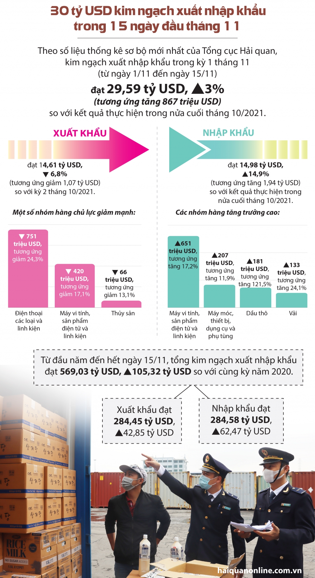 Infographics: 30 tỷ USD kim ngạch xuất nhập khẩu trong 15 ngày đầu tháng 11