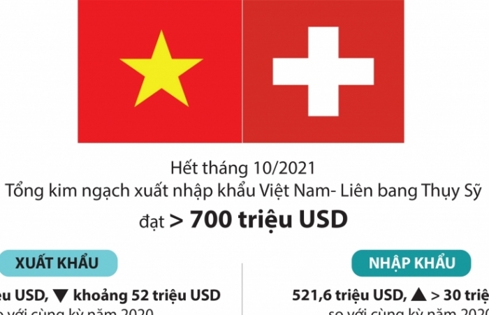 Infographics: 700 triệu USD xuất nhập khẩu giữa Việt Nam và Thụy Sỹ