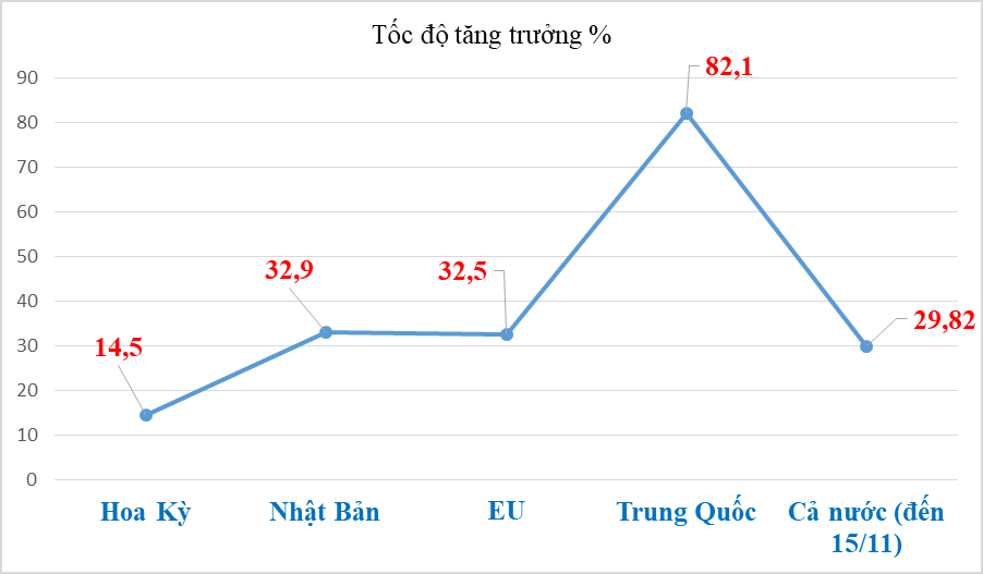 Xuất khẩu thủy sản sang Trung Quốc tăng mạnh 82%