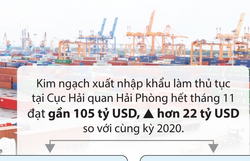 Infographics: Xuất nhập khẩu qua Hải quan Hải Phòng tăng hơn 22 tỷ USD