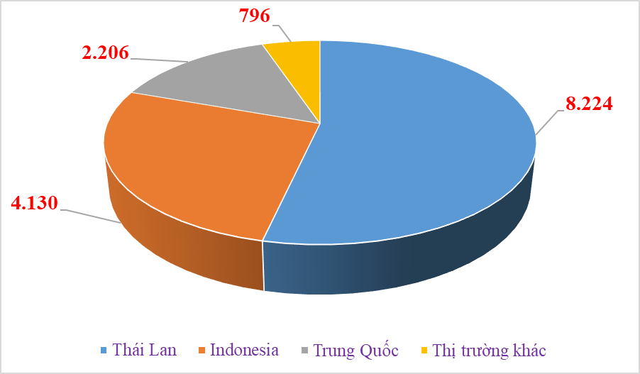 95% ô tô nhập khẩu đến từ 3 nước châu Á