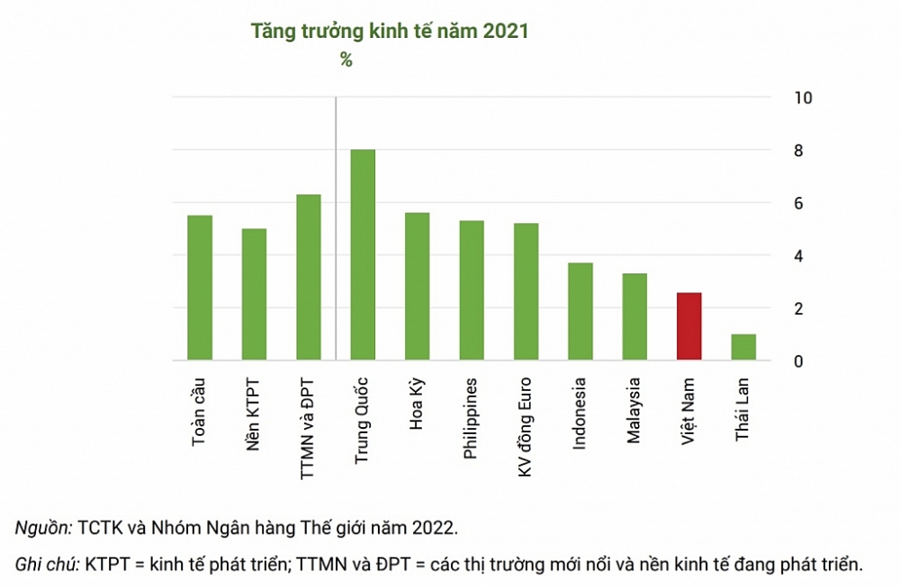 Nền kinh tế toàn cầu ước tính tăng trưởng 5,5% trong năm 2021 và được dự báo sẽ tăng trưởng 4,2% trong năm 2022. Nguồn: WB