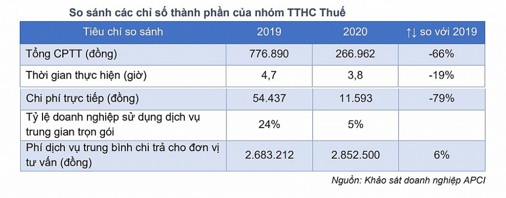 So sánh các chỉ số thành phầm của nhóm TTHC thuế.