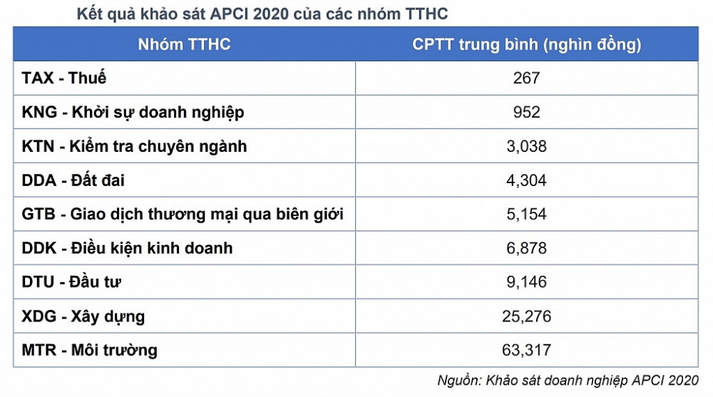 APCI 2020: Dư địa cải cách thủ tục hành chính, kiểm soát chi phí tuân thủ còn rất lớn
