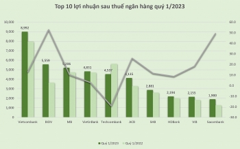 Tăng trưởng lợi nhuận của ngân hàng đã chậm lại trong quý 1/2023