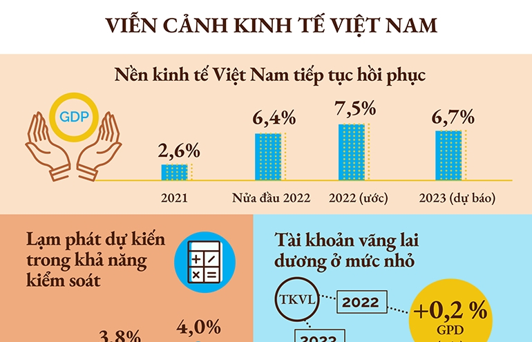 WB dự báo GDP năm 2022 của Việt Nam sẽ tăng mạnh lên 7,5%