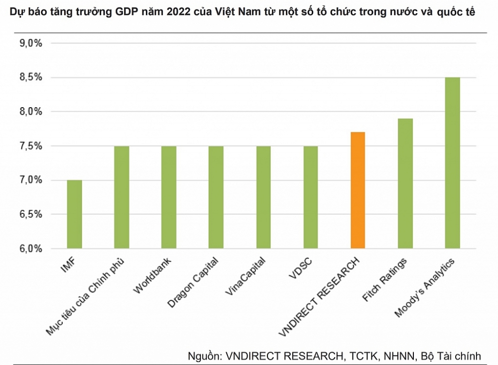 Dự báo tăng trưởng GDP năm 2022 của Việt Nam từ một số tổ chức trong nước và quốc tế.
