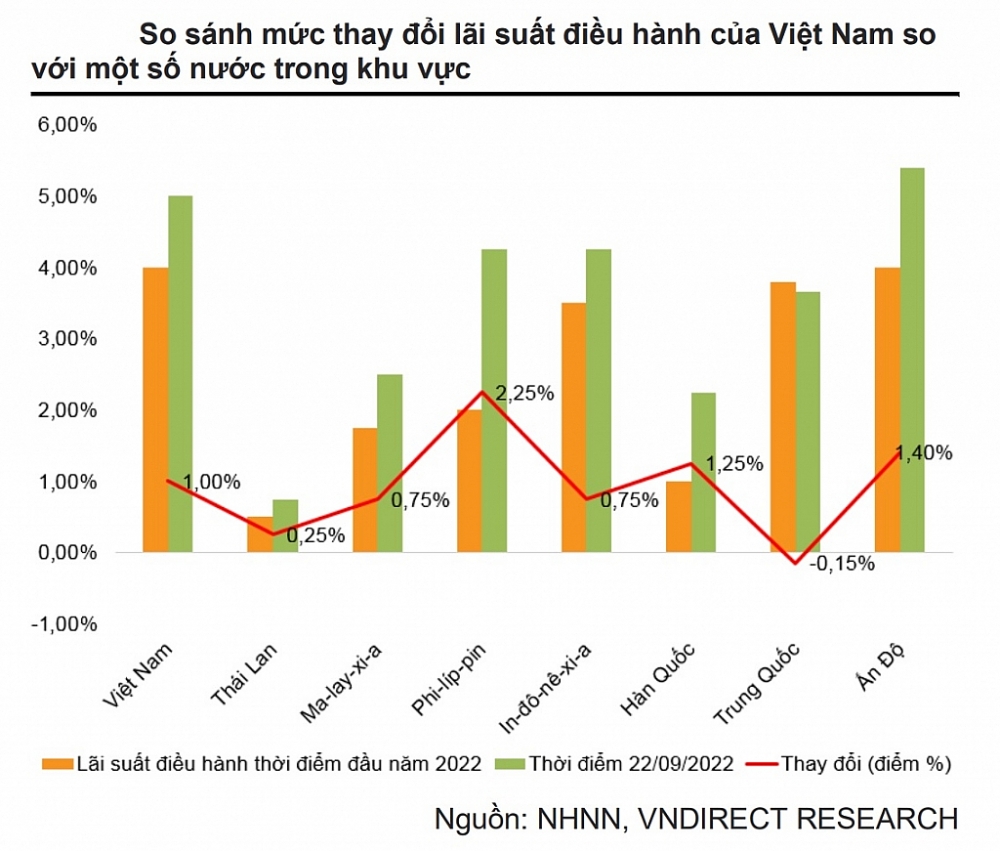 : So sánh mức thay đổi lãi suất điều hành của Việt Nam so với một số nước trong khu vực