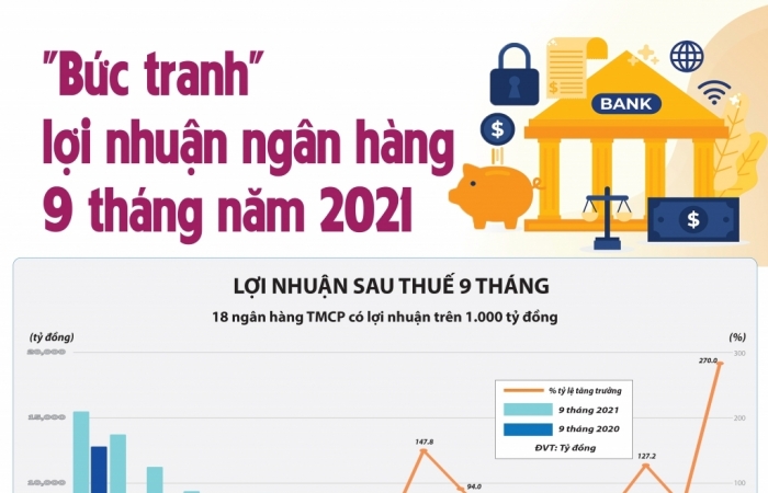 infographics toan canh buc tranh loi nhuan ngan hang 9 thang nam 2021