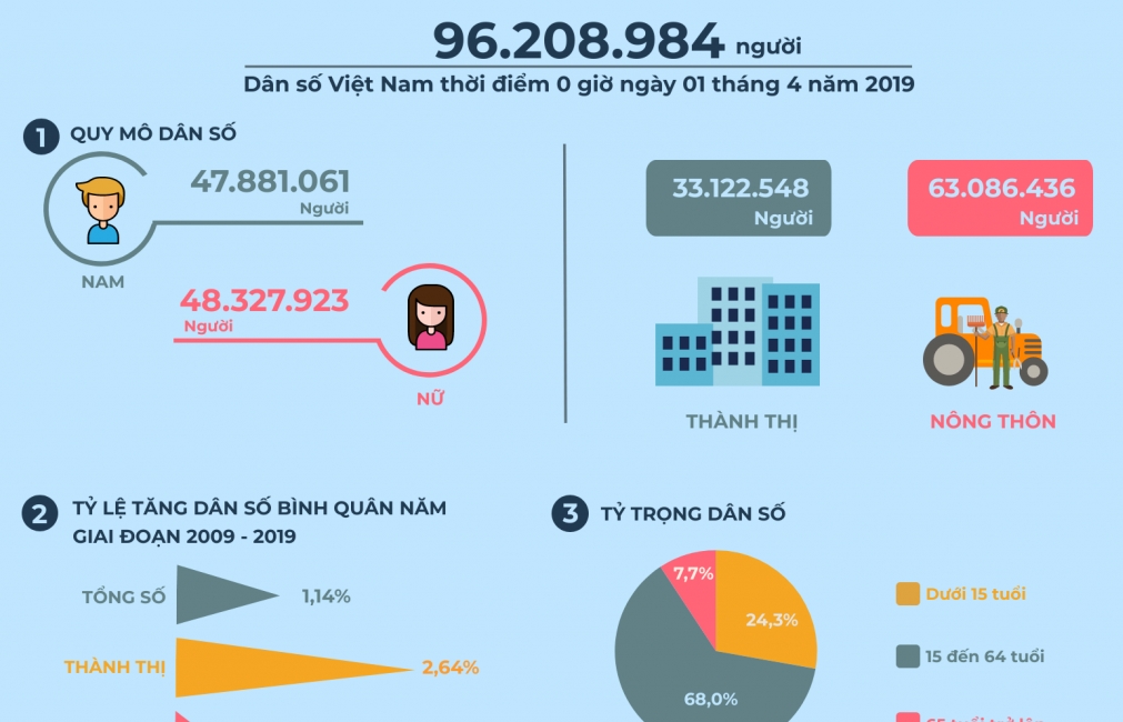 Dân số Việt Nam 96,2 triệu người, tỷ lệ thất nghiệp 2,05%