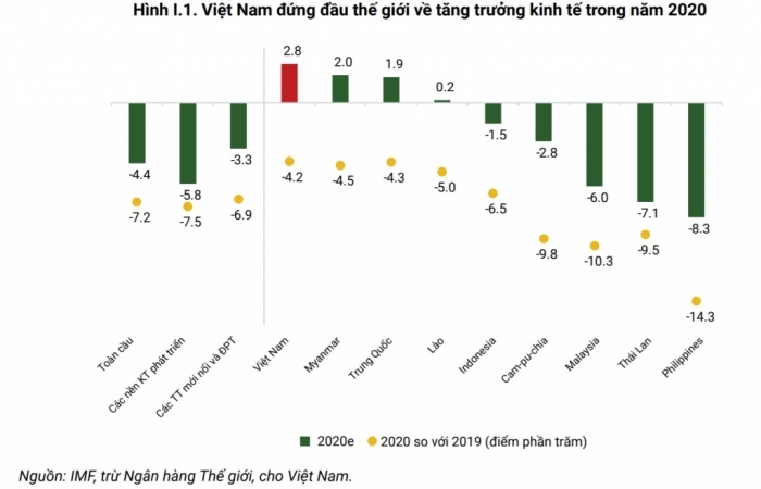 WB: Việt Nam dự kiến tăng trưởng gần 3% trong khi kinh tế thế giới suy giảm 4%