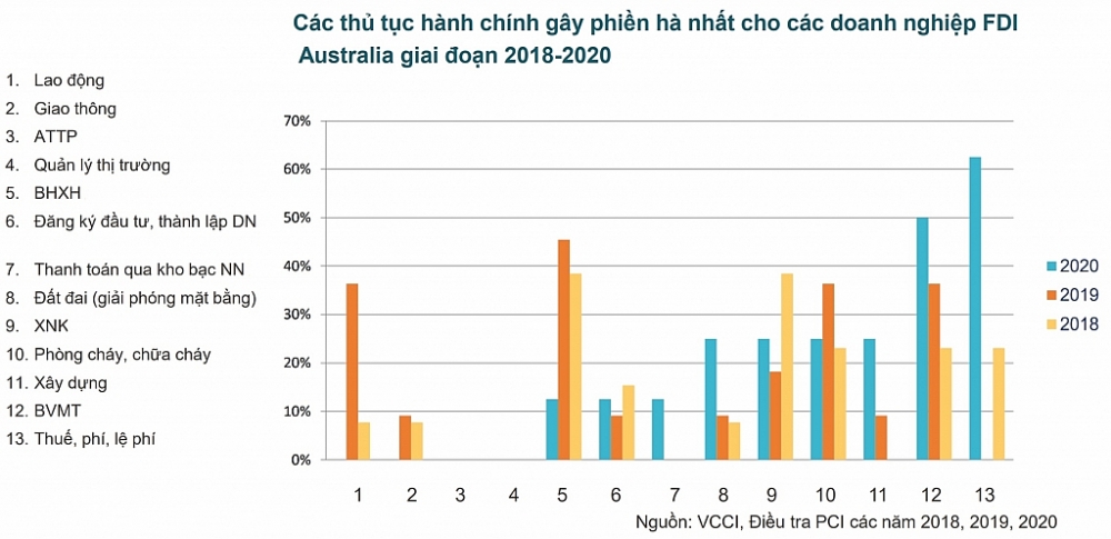 Các thủ tục hành chính gây phiền hà nhất cho các doanh nghiệp FDI Australia giai đoạn 2018-2020. Nguồn: VCCI