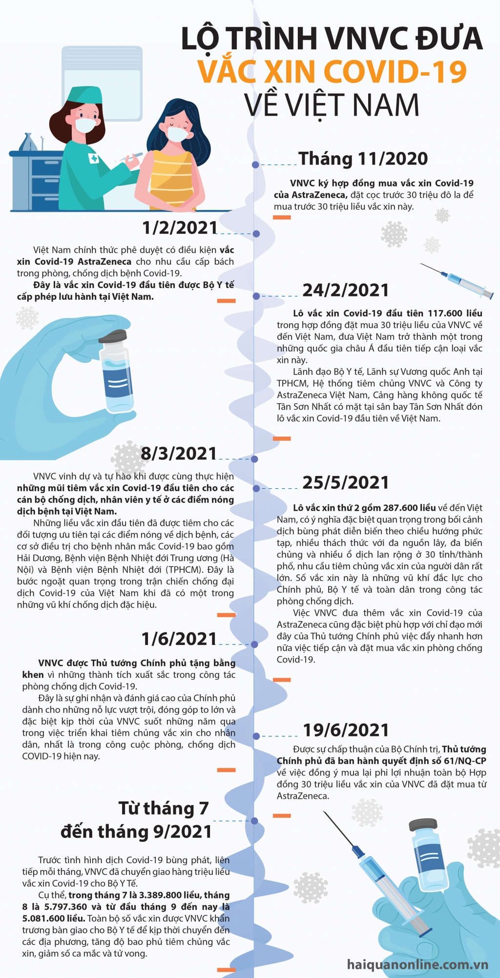 Infographics: Lộ trình VNVC đưa vắc xin Covid-19 về Việt Nam