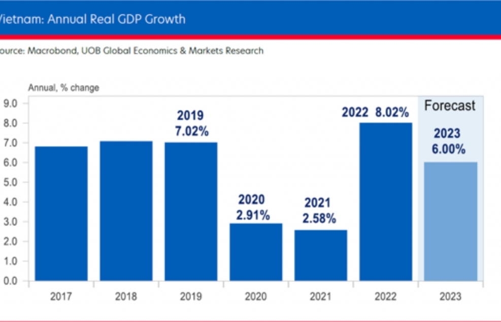 Triển vọng tăng trưởng năm 2023 dự báo kém khả quan