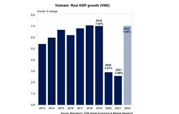 UOB nâng dự báo GDP năm 2022 của Việt Nam lên mức 7%