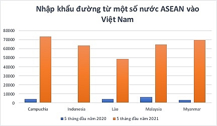 Lượng đường nhập khẩu từ các nước ASEAN vào Việt Nam tăng bất thường. Biểu đồ: N.H