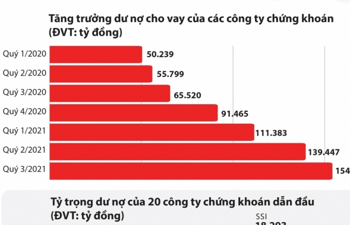 infographics buc tranh cho vay tai cac cong ty chung khoan sau 9 thang nam 2021