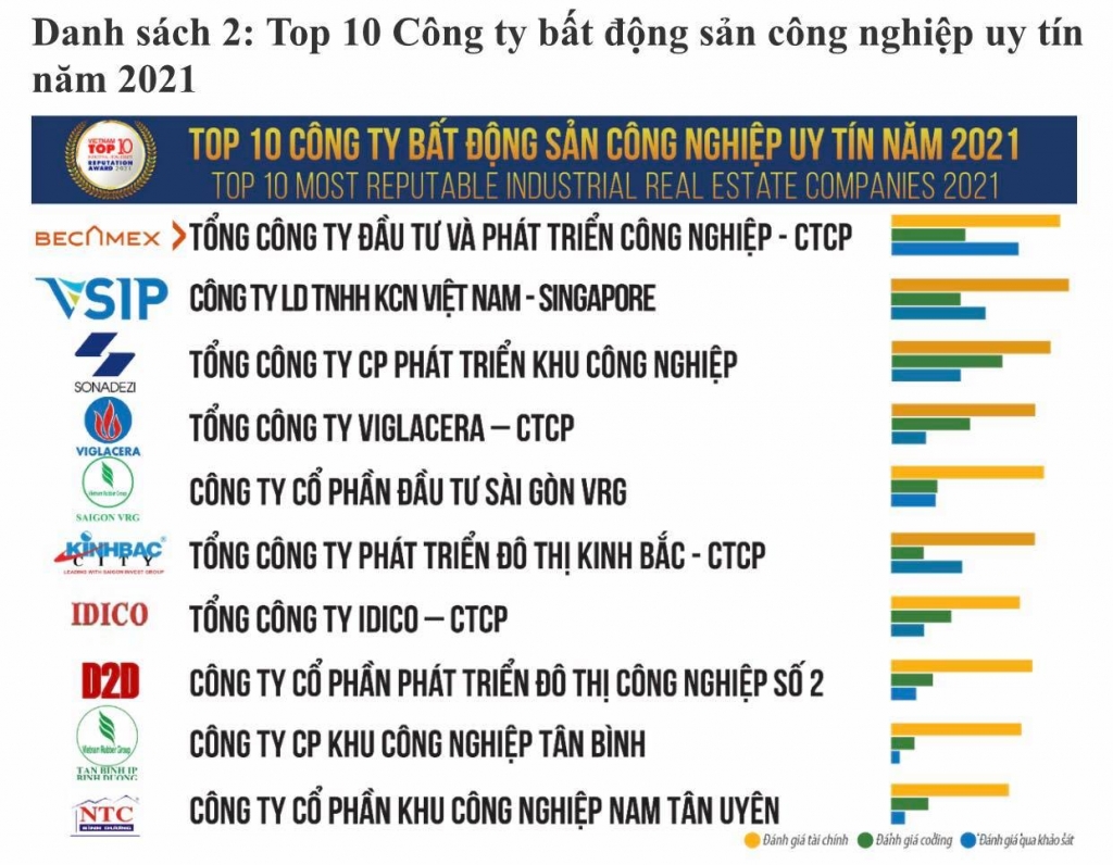 Công bố top 10 doanh nghiệp dẫn đầu ngành bất động sản 2021