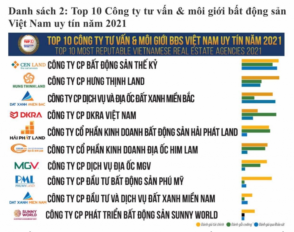 Công bố top 10 doanh nghiệp dẫn đầu ngành bất động sản 2021