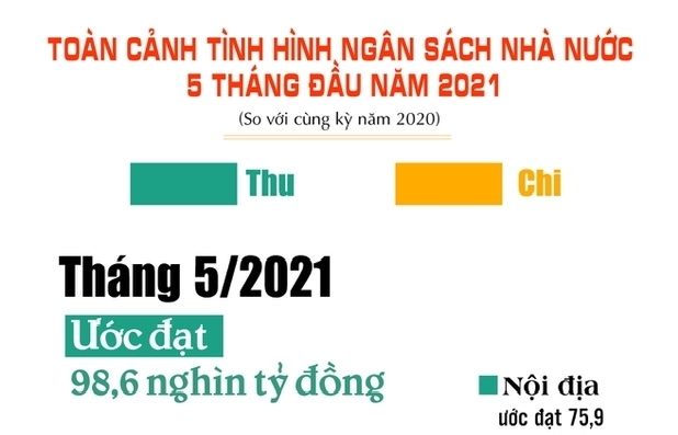 infographics toan canh tinh hinh ngan sach nha nuoc 5 thang dau nam 2021