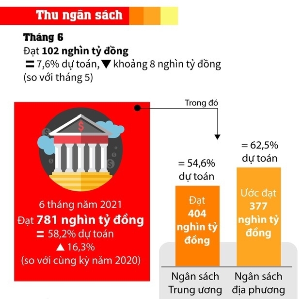 infographics toan canh buc tranh ngan sach nha nuoc nua dau nam 2021