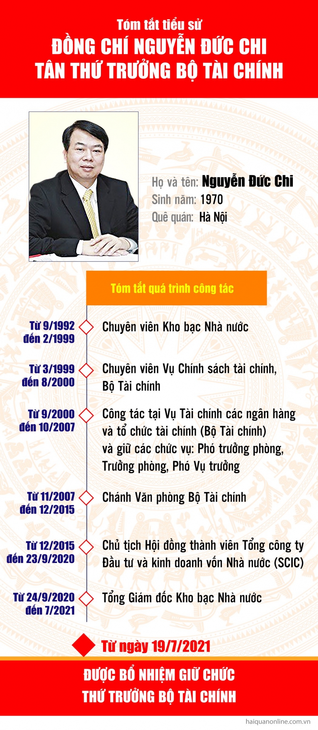 Infographics: Tiểu sử tân Thứ trưởng Bộ Tài chính Nguyễn Đức Chi