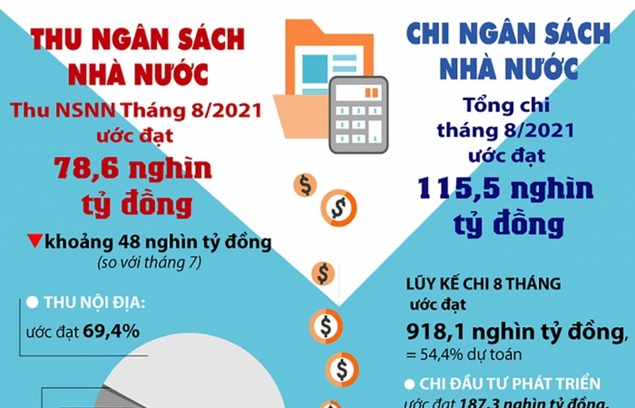 infographics toan canh buc tranh ngan sach nha nuoc 8 thang nam 2021