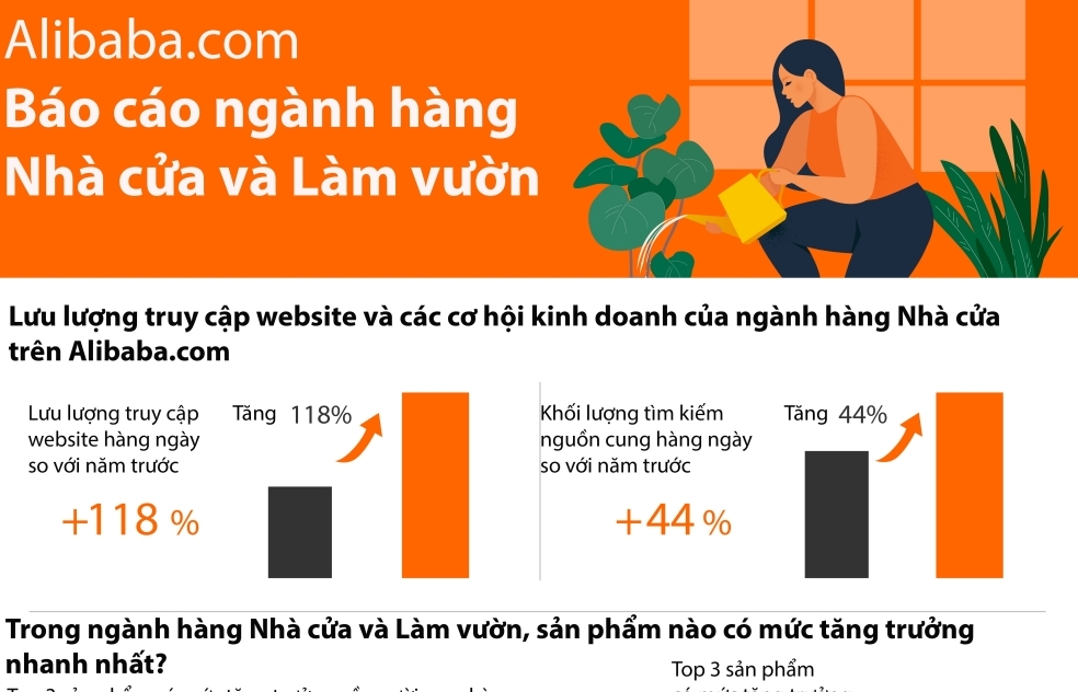 Alibaba.com: Giá trị toàn cầu của thị trường ngành Nhà cửa và Làm vườn vượt quá 3.509,5 nghìn tỷ đồng