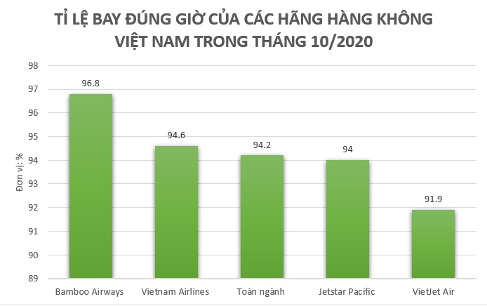 Bamboo Airways dẫn đầu top 3 hãng bay lớn của Việt Nam tháng 10/2020