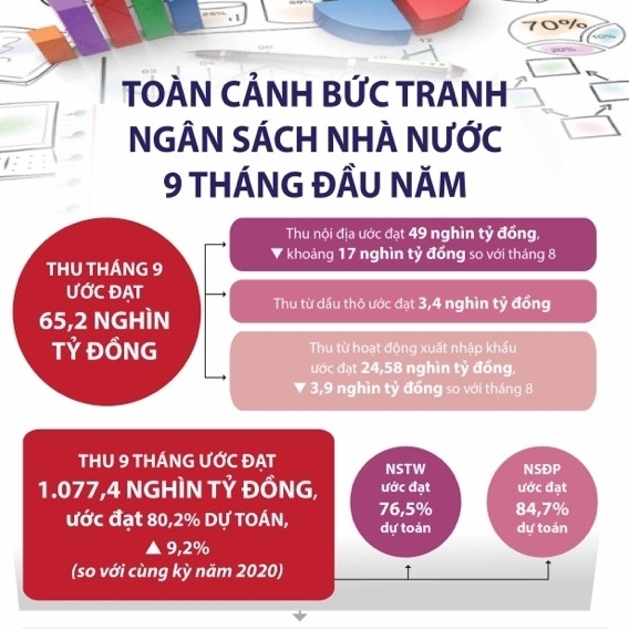 infographics toan canh buc tranh ngan sach nha nuoc 9 thang dau nam