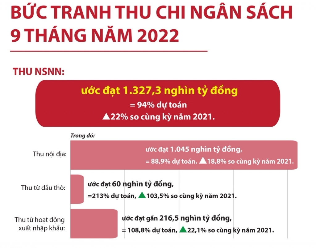 Infographics: Bức tranh thu chi ngân sách 9 tháng năm 2022
