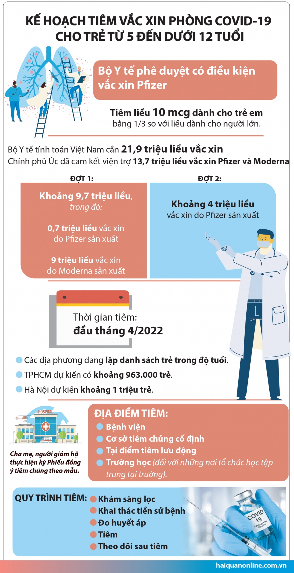 Inforgraphics: Tiêm vắc xin phòng Covid-19 cho trẻ từ 5 đến dưới 12 tuổi