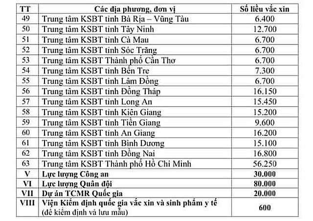 Số lượng vắc xin Bộ Y tế phân bổ cho các địa phương. Ảnh ĐH