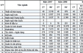 Đại học Công nghiệp Hà Nội có những ngành tỉ lệ chọi 1/40