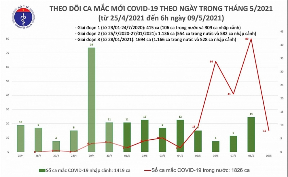 Việt Nam ghi nhận thêm 15 ca mắc Covid-19 mới trong cộng đồng