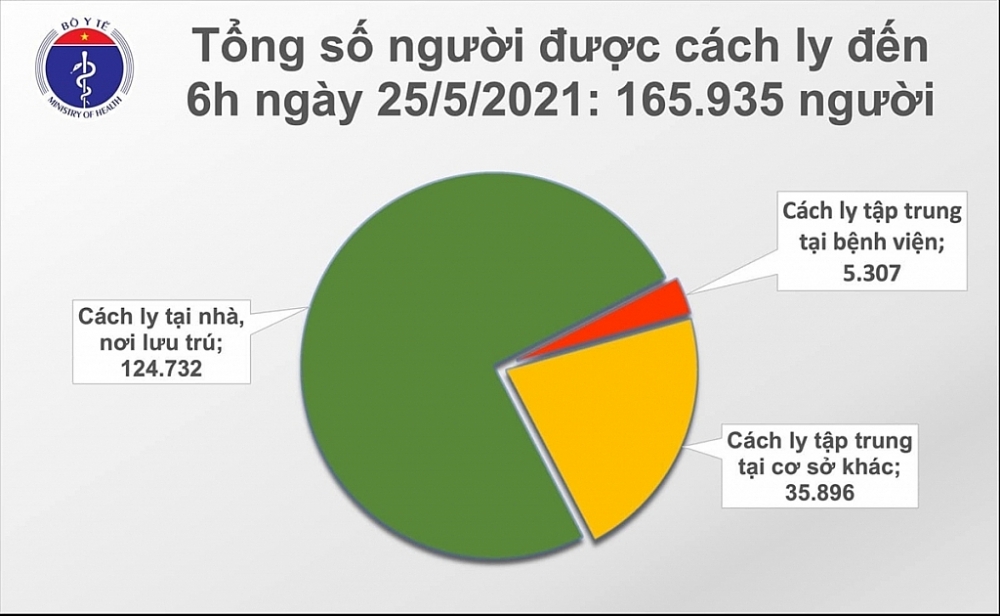 Cả nước ghi nhận thêm 100 ca Covid-19