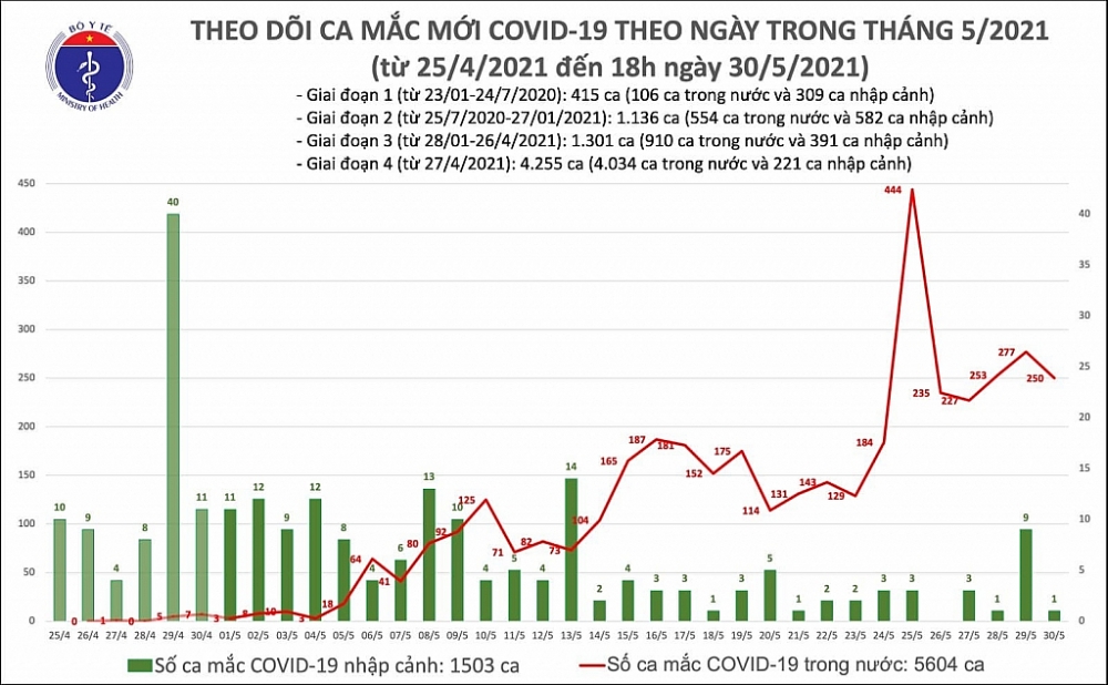 Ngày 30/5, Việt Nam ghi nhận thêm 251 ca mắc Covid-19