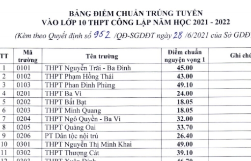 Hà Nội công bố điểm chuẩn vào lớp 10 THPT công lập