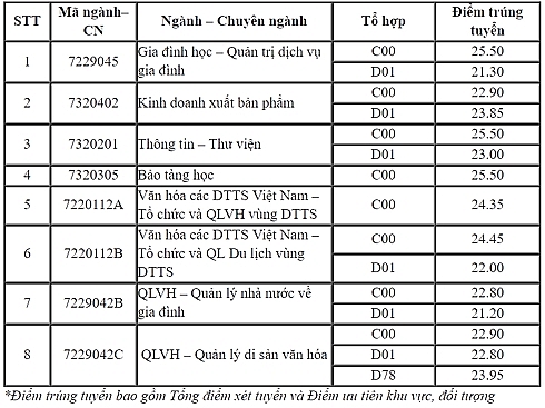 diem chuan truong dai hoc nha trang dai hoc van hoa