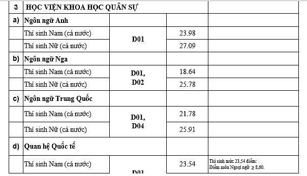 diem chuan 18 hoc vien truong quan doi