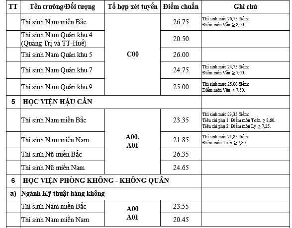 diem chuan 18 hoc vien truong quan doi