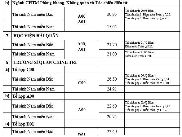 diem chuan 18 hoc vien truong quan doi