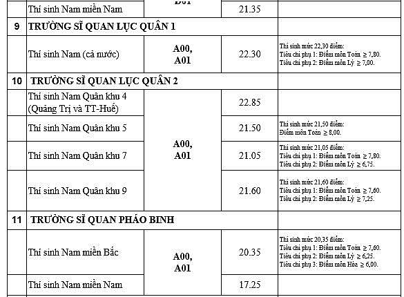 diem chuan 18 hoc vien truong quan doi