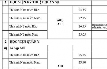 Điểm chuẩn 18 học viện, trường Quân đội