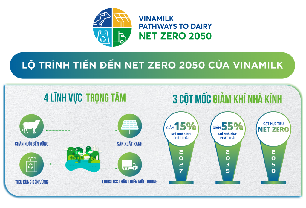 Nhà máy và trang trại của Vinamilk được chứng nhận đạt trung hòa carbon