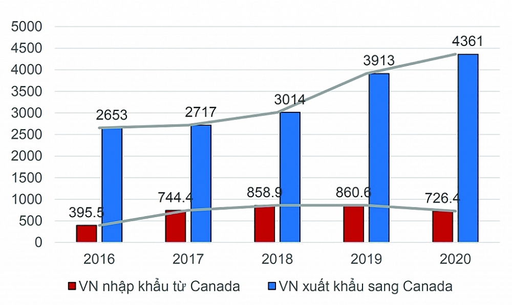 Giá trị xuất khẩu và nhập khẩu giữa Việt Nam và Canada. 	Nguồn: VCCI