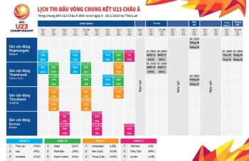 Infographics: Lịch thi đấu chi tiết vòng chung kết U23 châu Á 2020